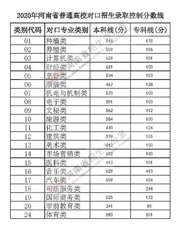 2020河南高考分數線出爐：一本文科556分 理科544分